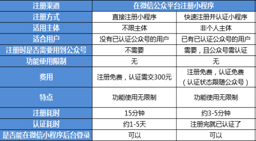 微信小程序注册方式汇总